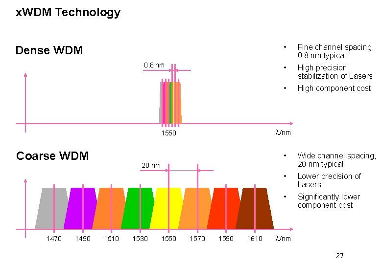 x. WDM Technology Dense WDM 0, 8 nm 1470 1490 Fine channel spacing, 0.