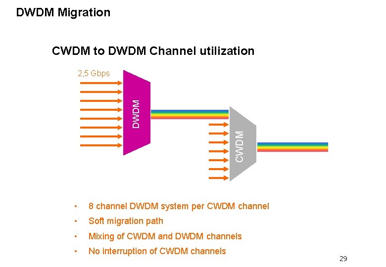 DWDM Migration CWDM to DWDM Channel utilization 2, 5 Gbps : 8 ch DWDM