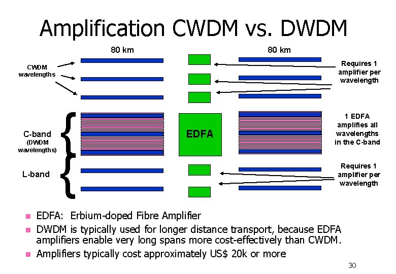 Amplification CWDM vs. DWDM 80 km Requires 1 amplifier per wavelength CWDM wavelengths C-band