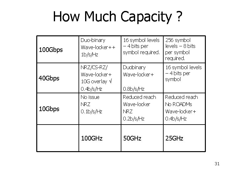 How Much Capacity ? 100 Gbps Duo-binary Wave-locker++ 1 b/s/Hz 16 symbol levels –