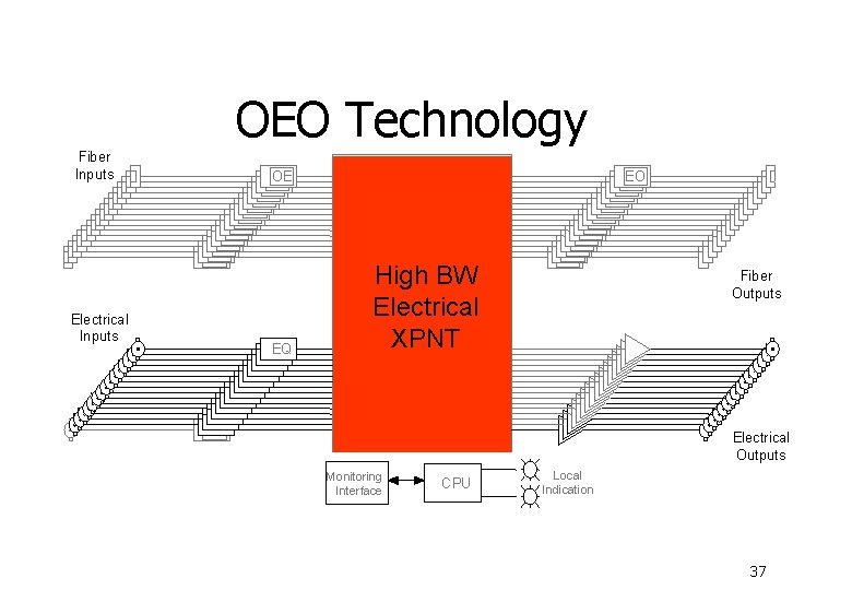 OEO Technology Fiber Inputs Electrical Inputs OE OE OE OE EQ EQ EQ EQ