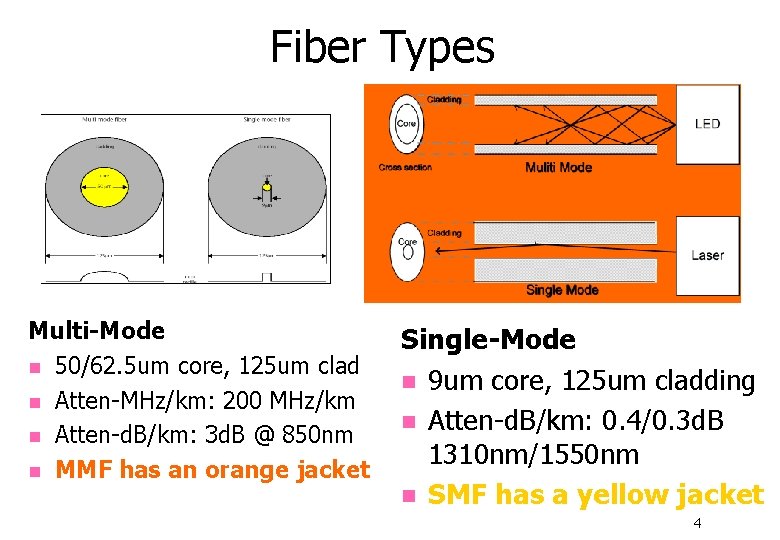 Fiber Types Multi-Mode n 50/62. 5 um core, 125 um clad n Atten-MHz/km: 200