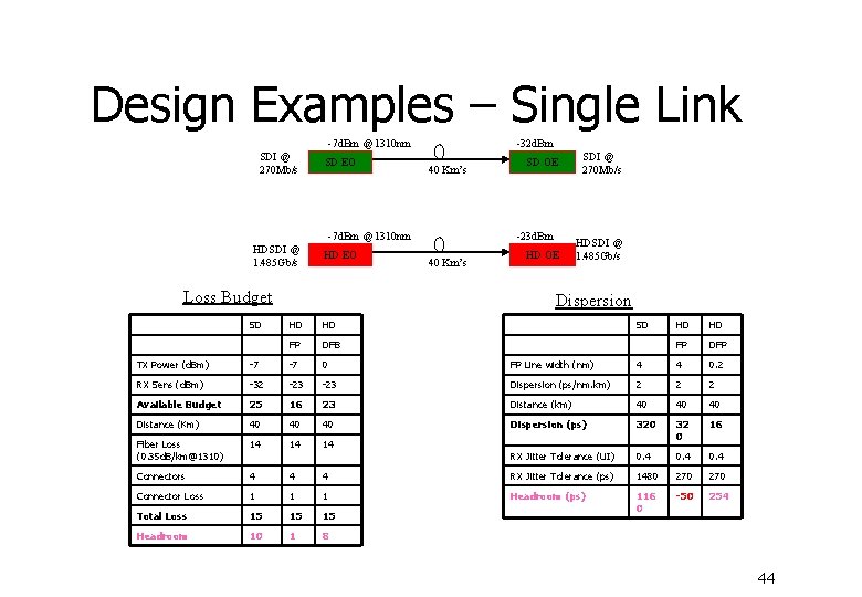 Design Examples – Single Link -7 d. Bm @ 1310 nm SDI @ 270