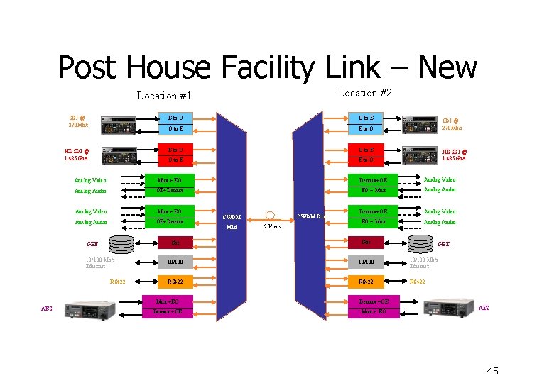 Post House Facility Link – New Location #2 Location #1 SDI @ 270 Mb/s