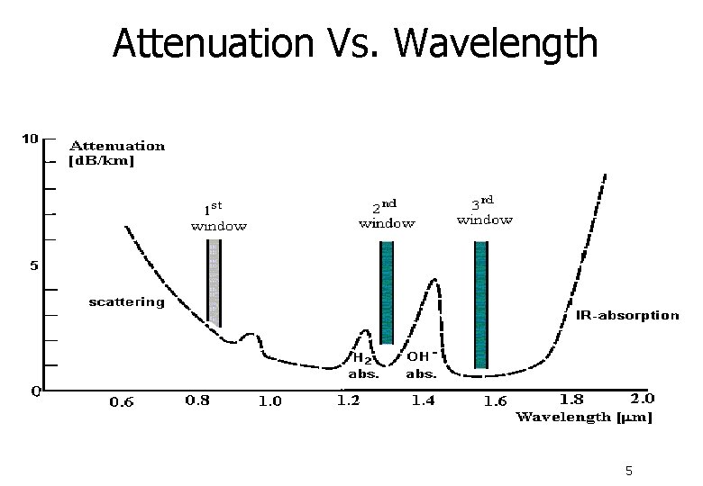 Attenuation Vs. Wavelength 5 