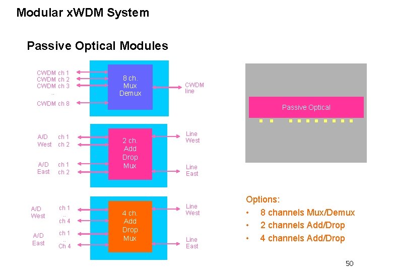 Modular x. WDM System Passive Optical Modules CWDM ch 1 CWDM ch 2 CWDM