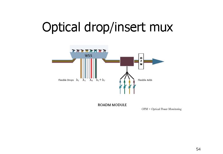 Optical drop/insert mux 54 