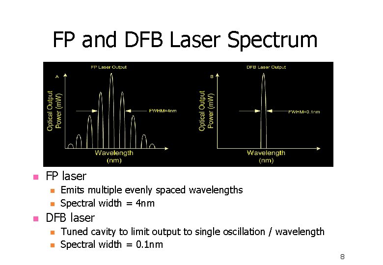 FP and DFB Laser Spectrum n FP laser n n n Emits multiple evenly