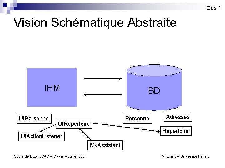 Cas 1 Vision Schématique Abstraite IHM UIPersonne BD Personne UIRepertoire Adresses Repertoire UIAction. Listener