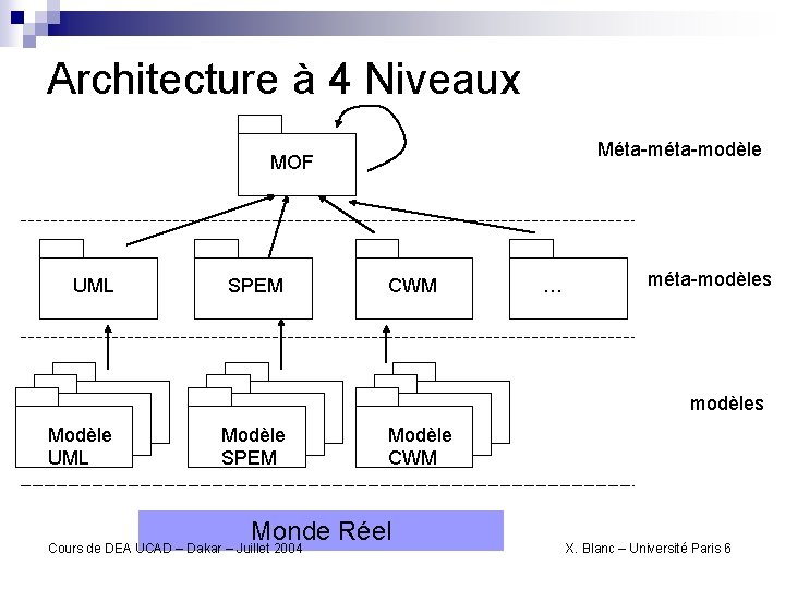 Architecture à 4 Niveaux Méta-modèle MOF UML Modèle UML SPEM Modèle SPEM CWM Modèle