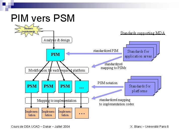 PIM vers PSM Business requirements Standards supporting MDA Analysis & design standardized PIM Modification