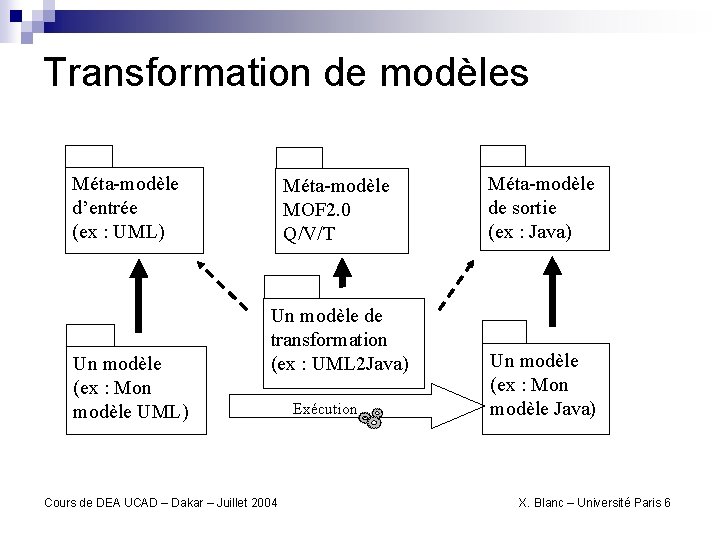 Transformation de modèles Méta-modèle d’entrée (ex : UML) Un modèle (ex : Mon modèle