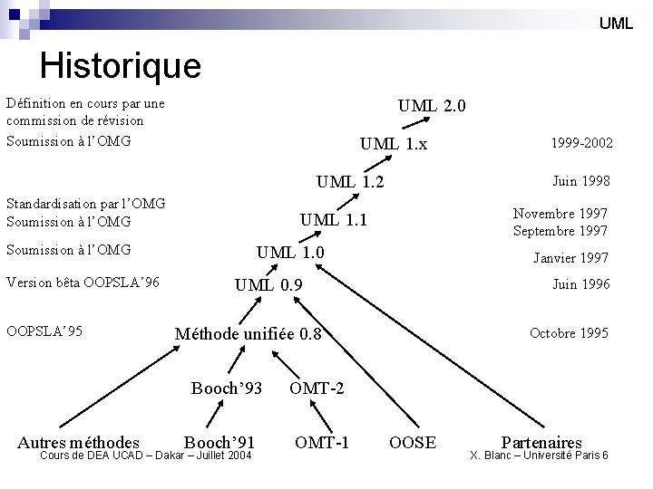 UML Historique Définition en cours par une commission de révision Soumission à l’OMG UML
