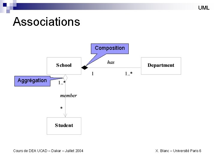 UML Associations Composition Aggrégation Cours de DEA UCAD – Dakar – Juillet 2004 X.