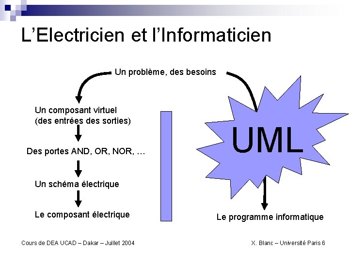 L’Electricien et l’Informaticien Un problème, des besoins Un composant virtuel (des entrées des sorties)