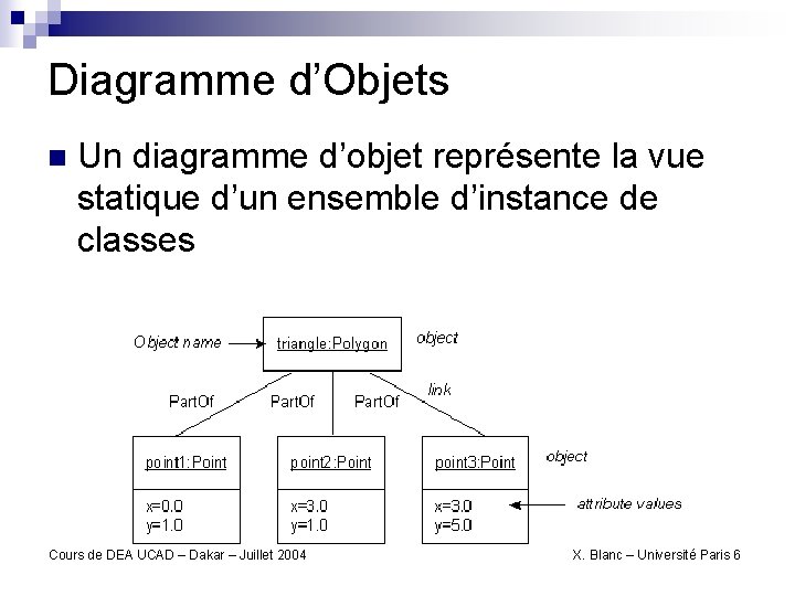 Diagramme d’Objets n Un diagramme d’objet représente la vue statique d’un ensemble d’instance de