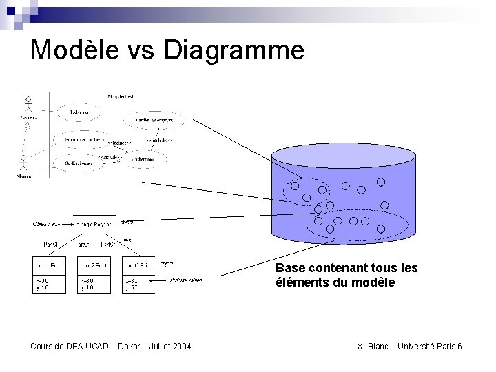 Modèle vs Diagramme Base contenant tous les éléments du modèle Cours de DEA UCAD