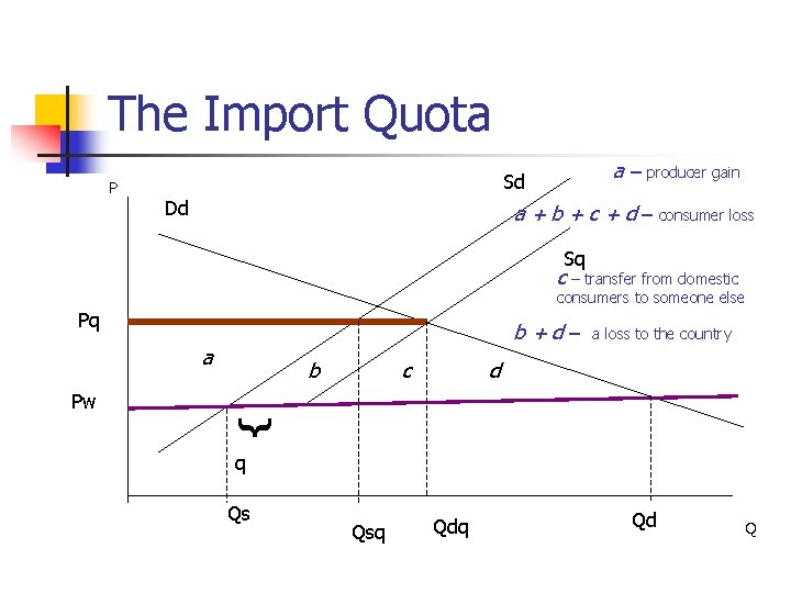 The Import Quota P a – producer gain Sd Dd a + b +