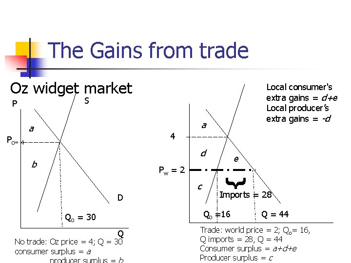 The Gains from trade Oz widget market Local consumer's extra gains = d+e Local
