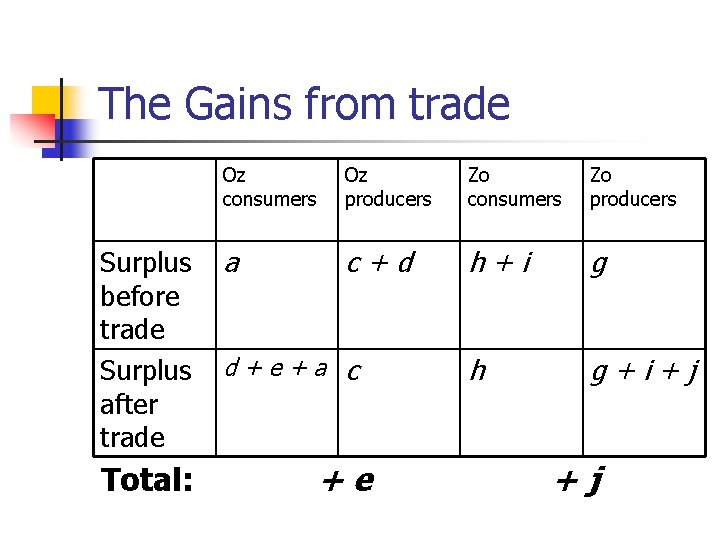 The Gains from trade Surplus before trade Surplus after trade Total: Oz consumers Oz