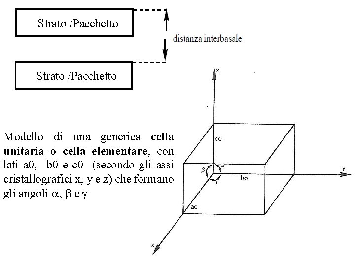 Strato /Pacchetto Modello di una generica cella unitaria o cella elementare, con lati a