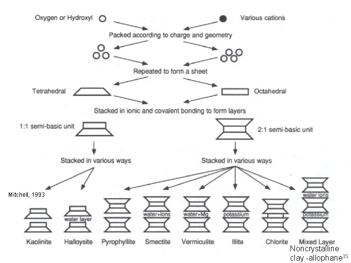 Mitchell, 1993 Noncrystalline clay -allophane 35 