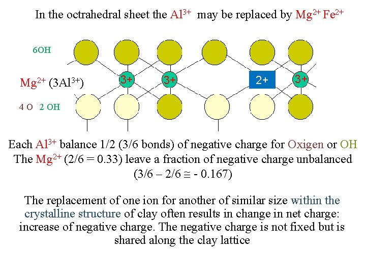 In the octrahedral sheet the Al 3+ may be replaced by Mg 2+ Fe