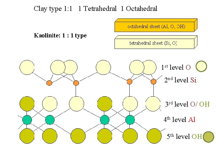 Clay type 1: 1 1 Tetrahedral 1 Octahedral 1 st level O 2 nd