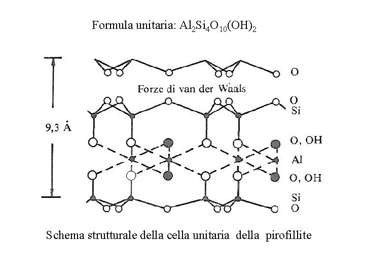 Formula unitaria: Al 2 Si 4 O 10(OH)2 Schema strutturale della cella unitaria della