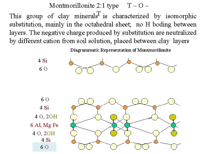 Montmorillonite 2: 1 type T – O – This group of clay minerals. T