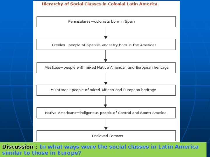 Discussion : In what ways were the social classes in Latin America similar to