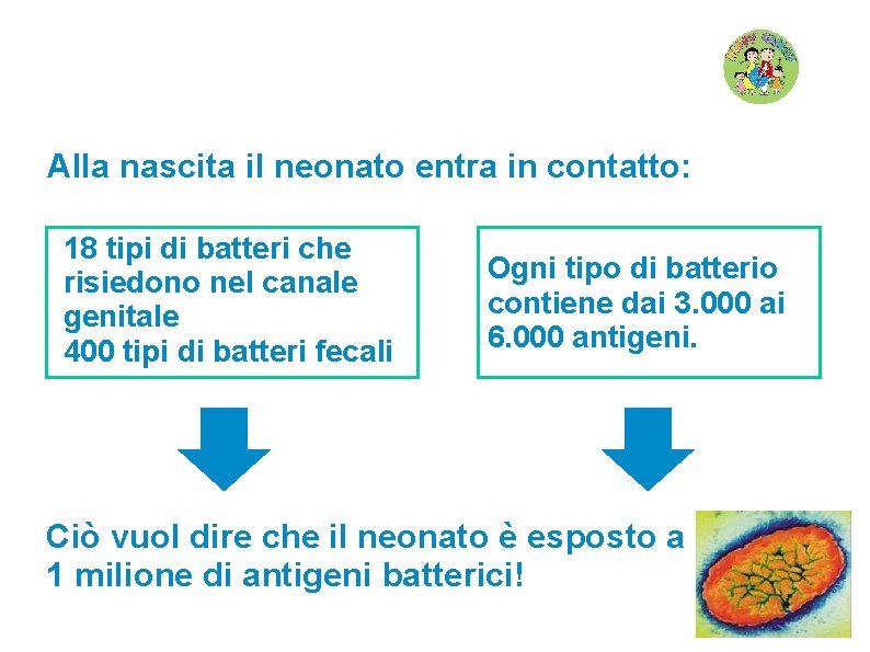 Accompagnamento alla crescita Alla nascita il neonato entra in contatto: 18 tipi di batteri
