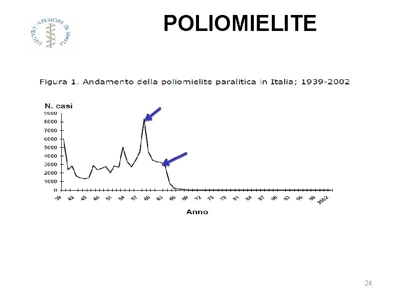 POLIOMIELITE Se è vero che l’incidenza diminuisce con il miglioramento delle condizioni igieniche perché