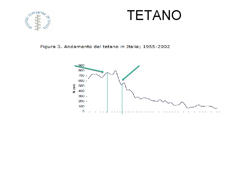 TETANO 1963 introduzione vaccinazione per specifiche categorie lavorative e per i bambini nel secondo