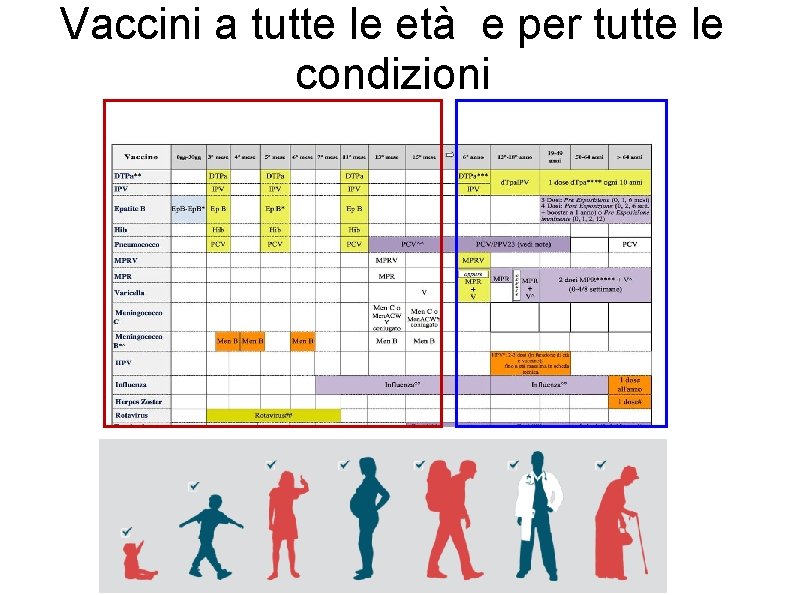 Vaccini a tutte le età e per tutte le condizioni 1^ scheda ≤ 18