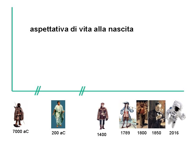 90 80 70 aspettativa di vita alla nascita 60 50 40 30 20 10