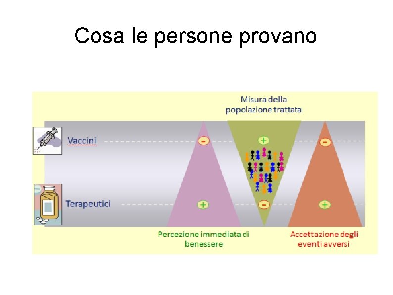 Cosa le persone provano 