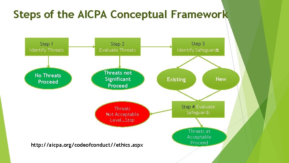 Steps of the AICPA Conceptual Framework Step 1 Identify Threats Step 2 Evaluate Threats