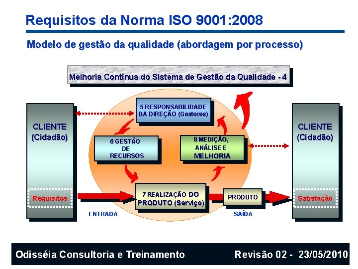 Requisitos da Norma ISO 9001: 2008 Modelo de gestão da qualidade (abordagem por processo)