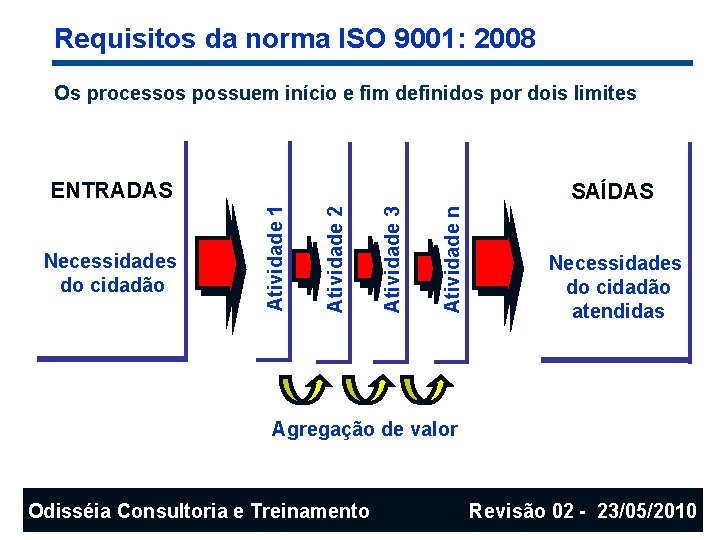 Requisitos da norma ISO 9001: 2008 Os processos possuem início e fim definidos por