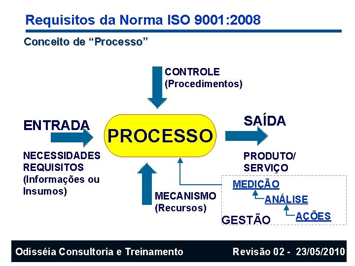 Requisitos da Norma ISO 9001: 2008 Conceito de “Processo” CONTROLE (Procedimentos) ENTRADA NECESSIDADES REQUISITOS