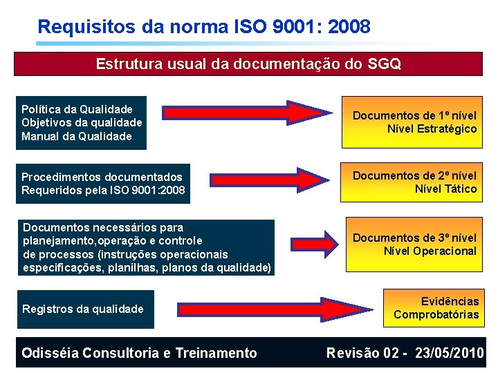 Requisitos da norma ISO 9001: 2008 Estrutura usual da documentação do SGQ Política da