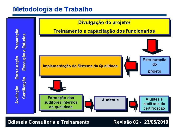 Metodologia de Trabalho Execução e Estudos Certificação Avaliação Estruturação Preparação Divulgação do projeto/ Treinamento