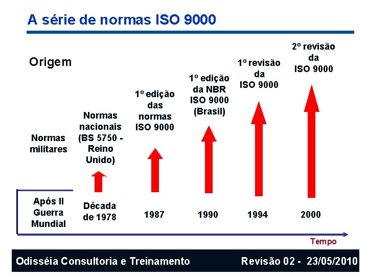 A série de normas ISO 9000 Origem Normas militares Após II Guerra Mundial Normas