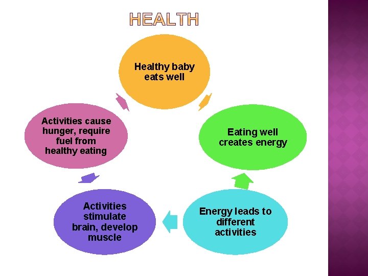 Healthy baby eats well Activities cause hunger, require fuel from healthy eating Activities stimulate