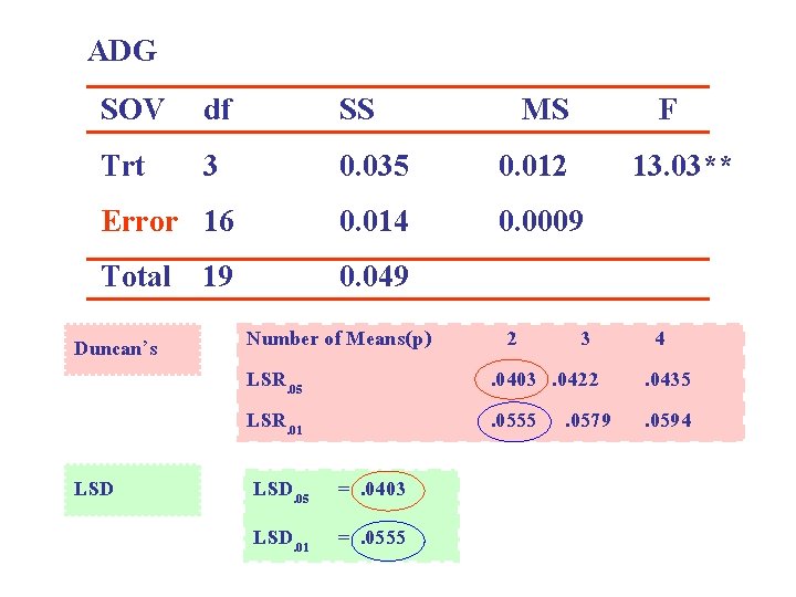 ADG SOV df SS Trt 3 0. 035 0. 012 Error 16 0. 014