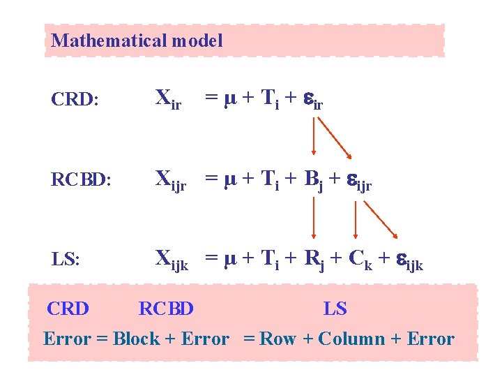 Mathematical model = µ + Ti + ir CRD: Xir RCBD: Xijr = µ