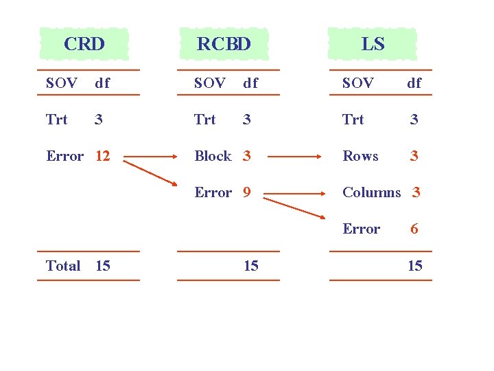 CRD RCBD LS SOV df Trt Trt 3 Block 3 Rows 3 Error 9