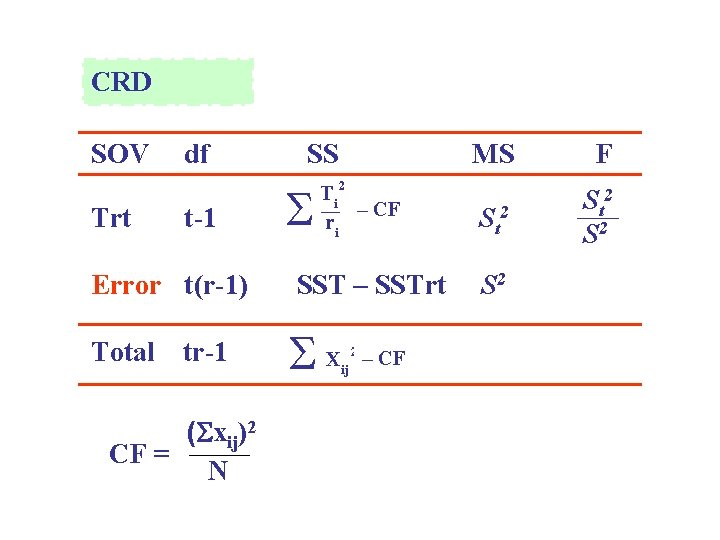 CRD SOV Trt df t-1 Error t(r-1) Total tr-1 ( xij)2 CF = N