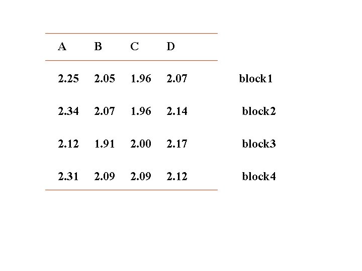 A B C D 2. 25 2. 05 1. 96 2. 07 block 1